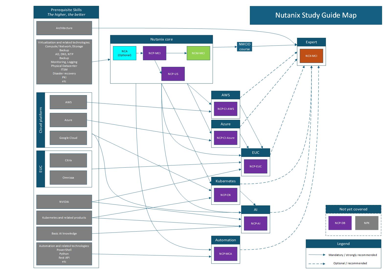 Nutanix Study Guide Map