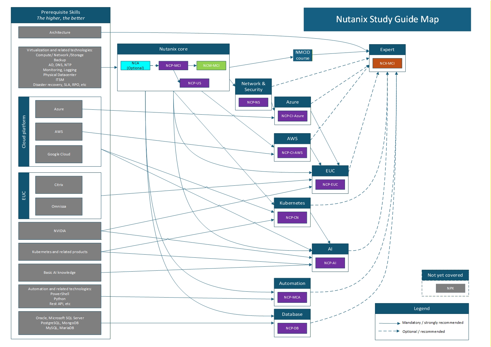 Nutanix Study Guide Map